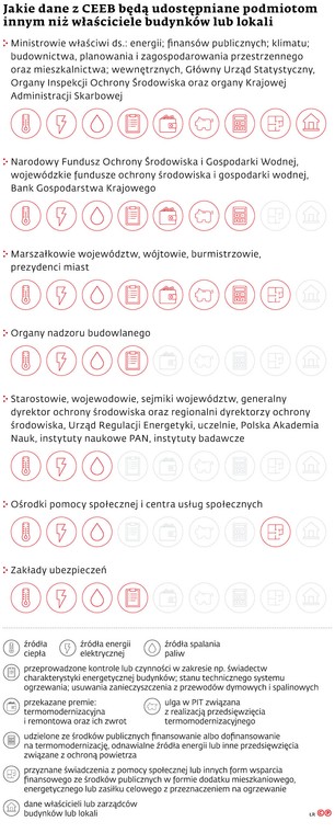 Jakie dane z CEEB będą udostępniane podmiotom innym niż właściciele budynków lub lokali