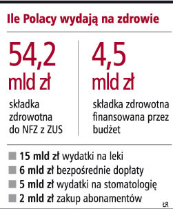 Ile Polacy wydają na zdrowie