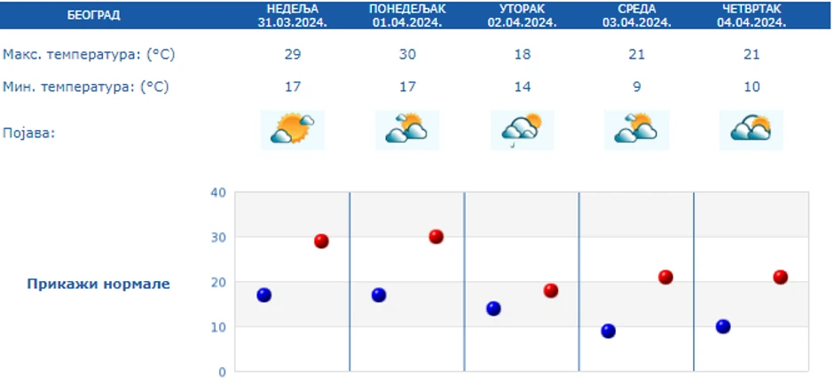 Prognoza za Beograd narednih pet dana