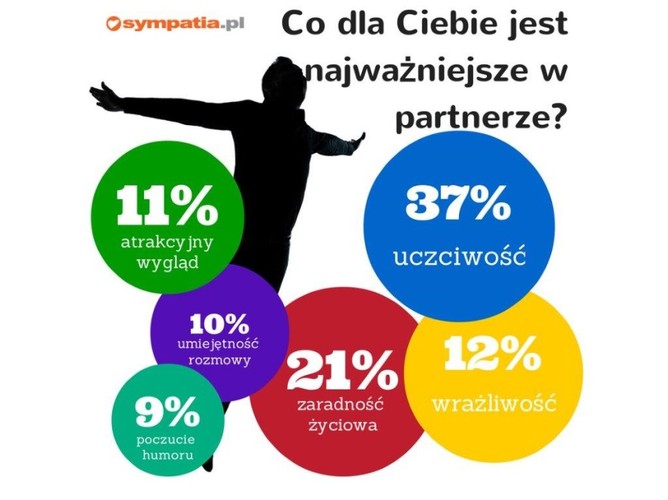Co jest dla Ciebie najważniejsze w partnerze?