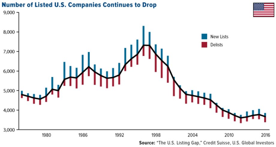 Wciąż spada liczba amerykańskich spółek giełdowych.