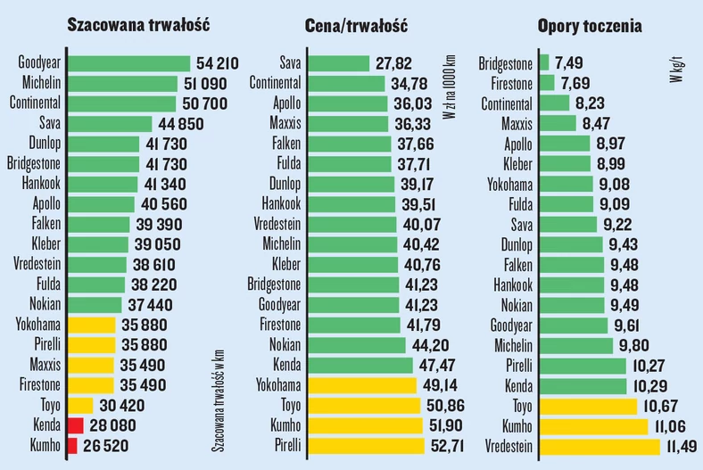 trwałość i opory toczenia opon letnich