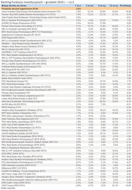 Ranking funduszy inwestycyjnych – grudzień 2010 r. – cz.3