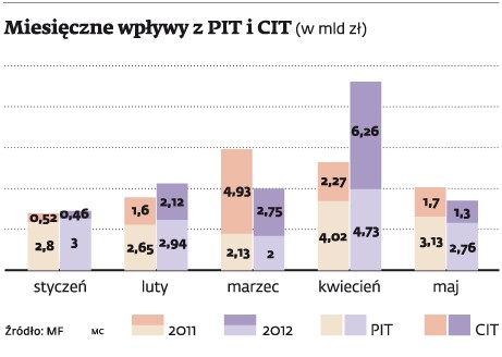 Miesięczne wpływy z PIT i CIT