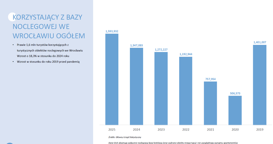 Wrocław pobił rekord w liczbie gości, którzy nocowali w mieście