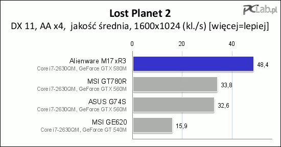 W Lost Planet 2 GTX 580M zapewnia ponad 40-procentowy wzrost wydajności w stosunku do GTX-a 560M