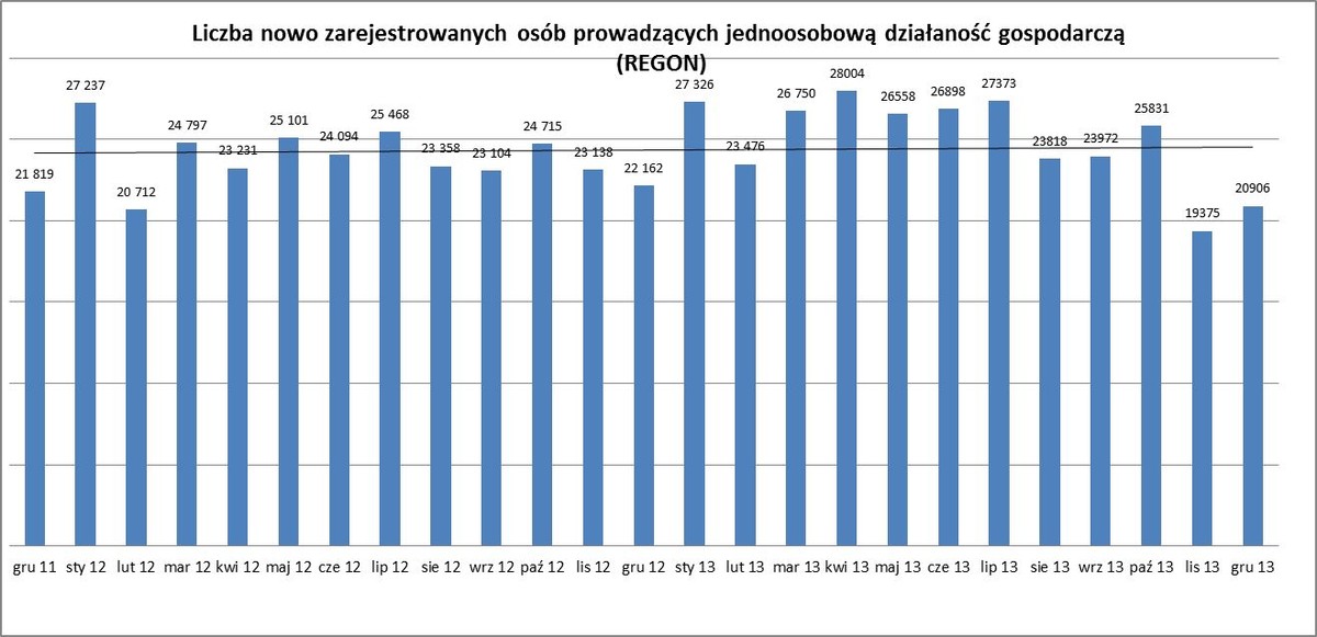Liczba nowo zarejestrowanych osób prowadzących jednoosobową działalność gospodarczą