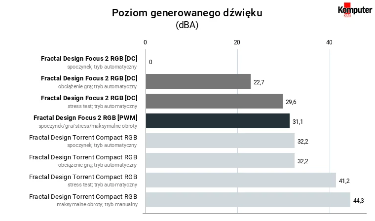 Fractal Design Focus 2 RGB – Poziom generowanego dźwięku