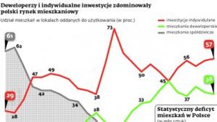 25 lat rynku nieruchomości: W PRL na mieszkanie czekaliśmy 25 lat, dziś 25 lat je spłacamy