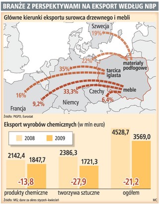 Lepsze perspektywy dla polskiego eksportu