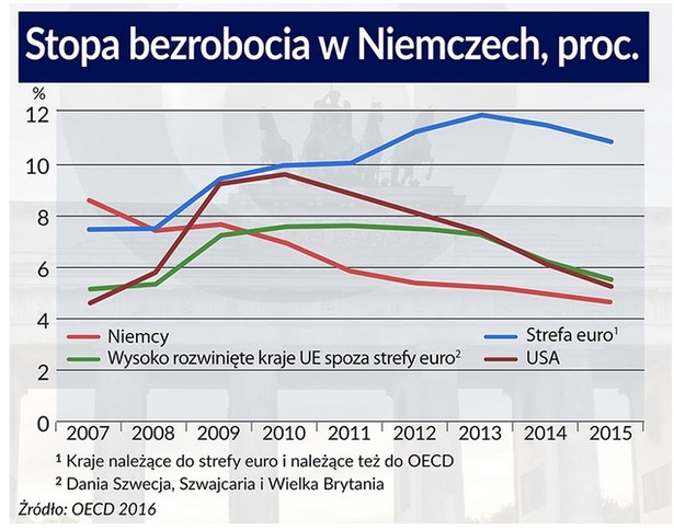 Stopa bezrobocia w Niemczech. Infografika: Bogusław Rzepczak