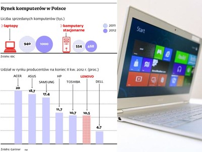 Windows 8 podbije ceny komputerów