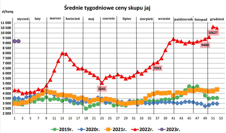 Ceny jaj na skupach w grudniu były rekordowo wysokie.