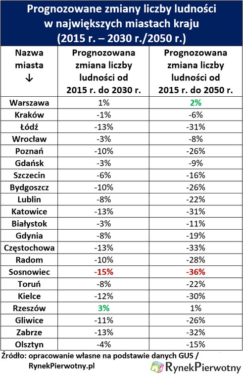 Prognozowane zmiany liczby ludności w największych miastach w kraju