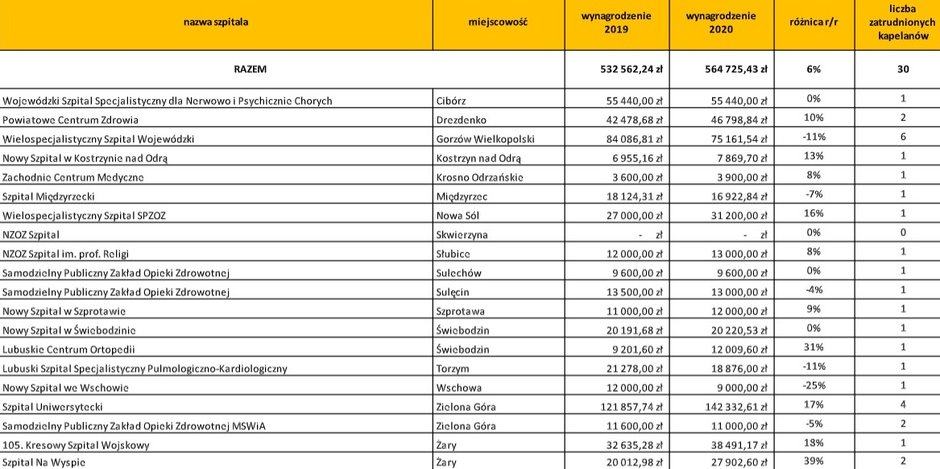 Zatrudnienie księży w lubuskich szpitalach