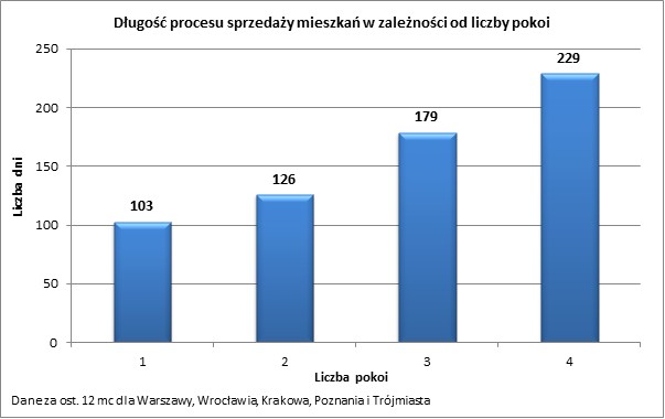 Dlugość sprzedaży a liczna pokoi