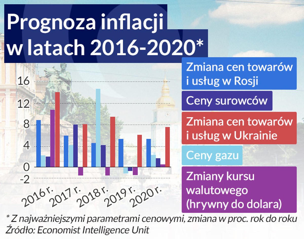 Prognoza inflacji na Ukrainie (infografika Dariusz Gąszczyk/ CC by Juanedc)