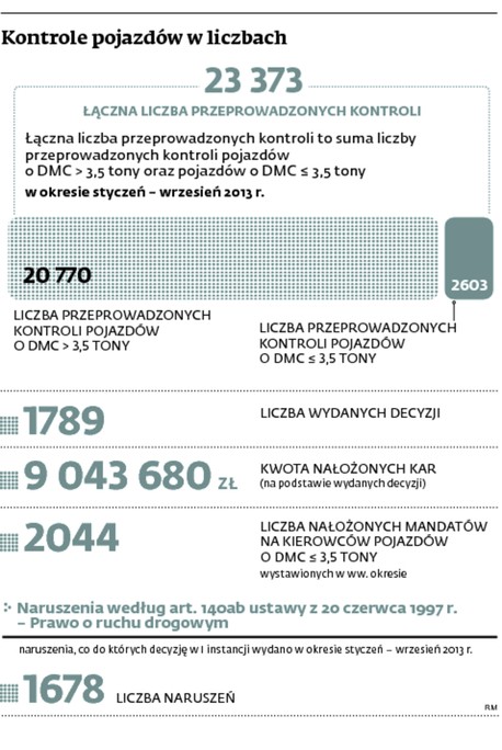 Kontrole pojazdów w liczbach