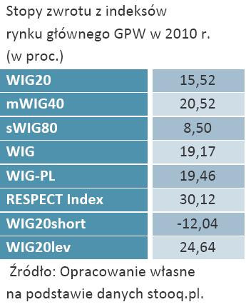Stopy zwrotu z indeksów rynku głównego GPW w 2010 r. (w proc.)