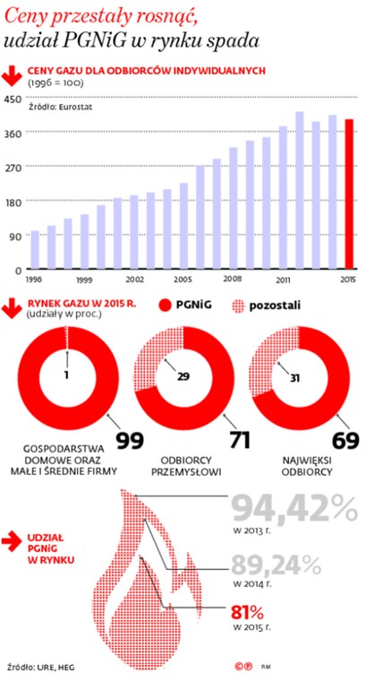 Ceny przestały rosnąć, udział PGNiG w rynku spada