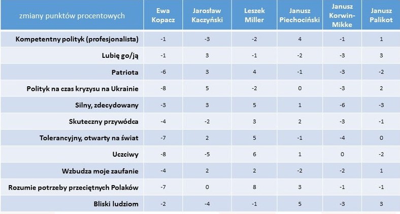 Zmiany wizerunkowe (styczeń w porównaniu do grudnia; im większa ujemna liczba, tym większa strata), fot. www.tajnikipolityki.pl