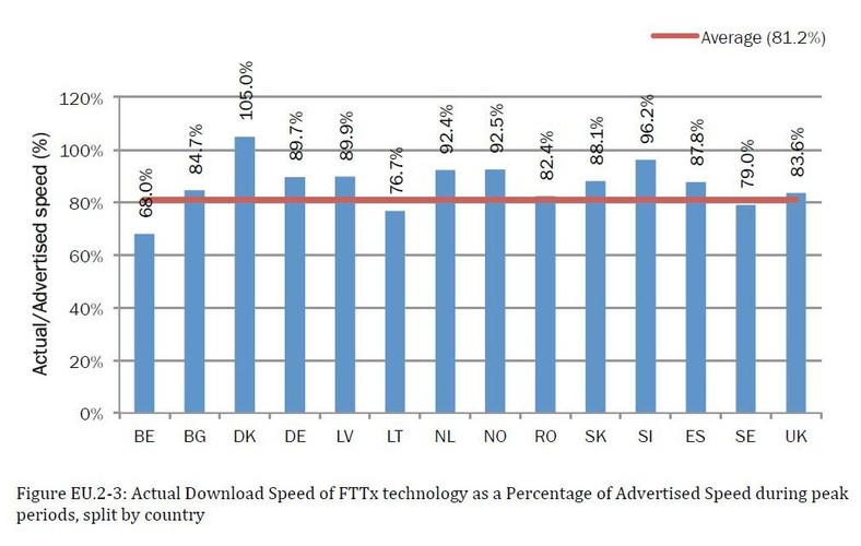 Stosunek faktycznej prędkości pobierania danych w technologii FTTx do tej deklarowanej w reklamach. Niektóre kraje nie pojawiają się w wykresie albo ze względu niedostępność technologii,albo dlatego, że liczba punktów pomiaru danych jest niewystarczająca do przedstawienia porównywalnych wyników. Źródło: KE