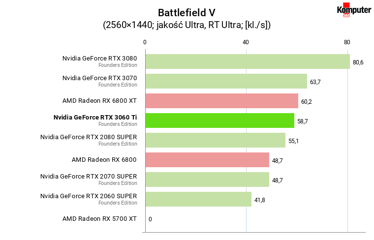 Nvidia GeForce RTX 3060 Ti FE – Battlefield V RT WQHD