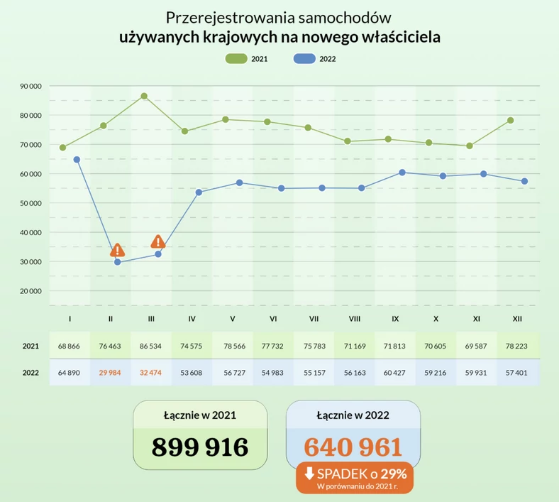 Przerejestrowania samochodów używanych krajowych na nowego właściciela - 2022 r