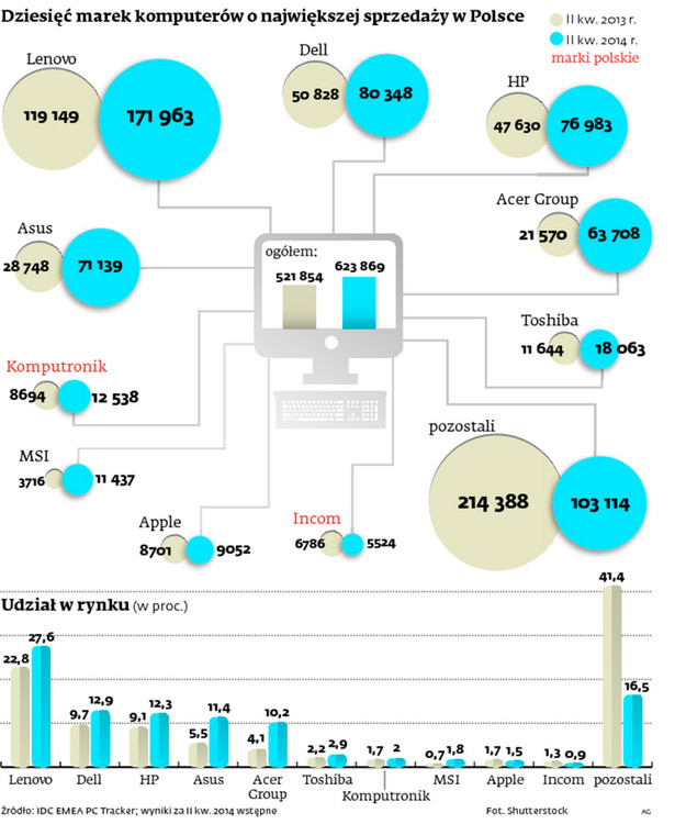 Dziesięć marek komputerów o największej sprzedaży w Polsce
