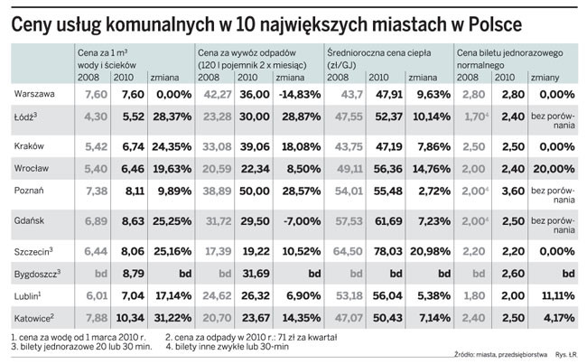 Ceny usług komunalnych w 10 największych miastach w Polsce