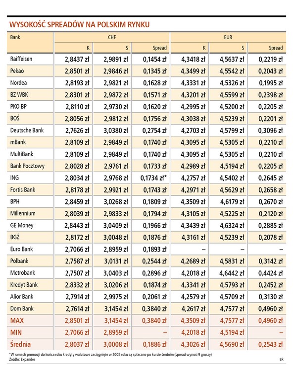 Wysokość spreadów na polskim rynku