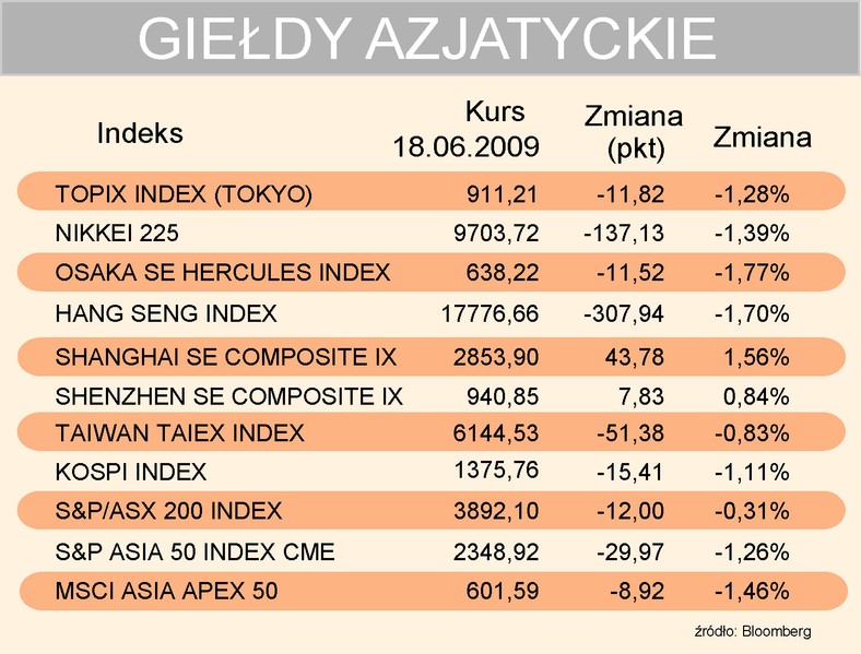 Indeksy giełd azjatyckich 18-06-2009