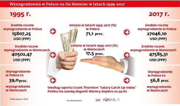 Zarobki w Polsce na tle państw OECD. Jak zmieniały się nasze pensje od lat 90.? [#30LatWolności]