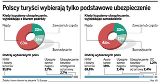 Na wakacje wyjeżdżamy bez polisy