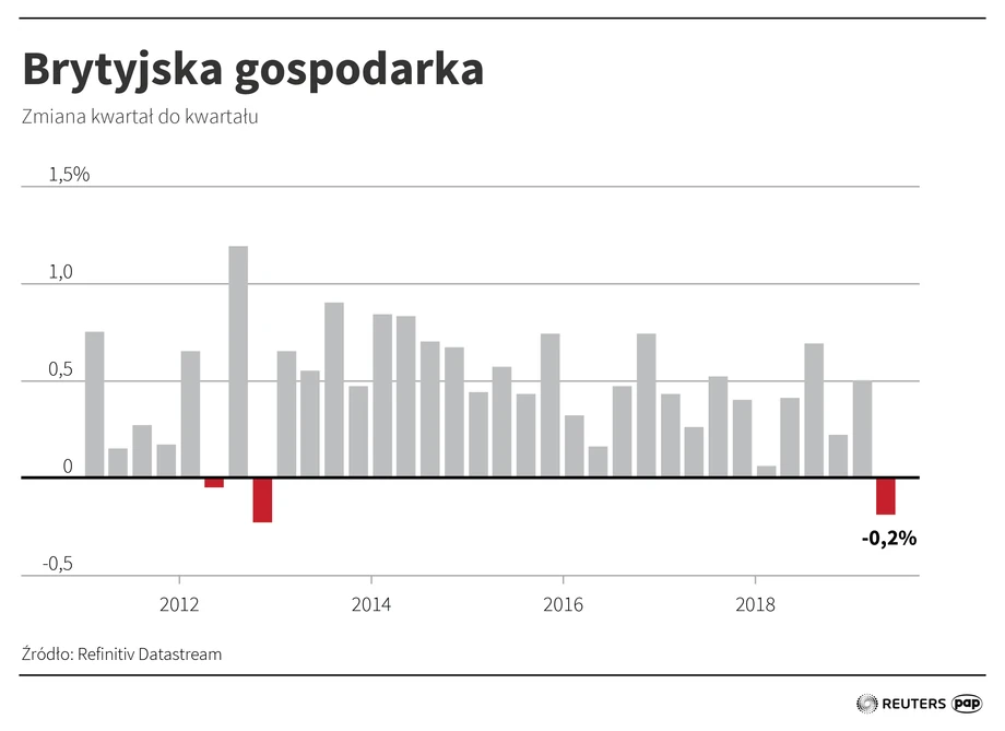 Brytyjska gospodarka