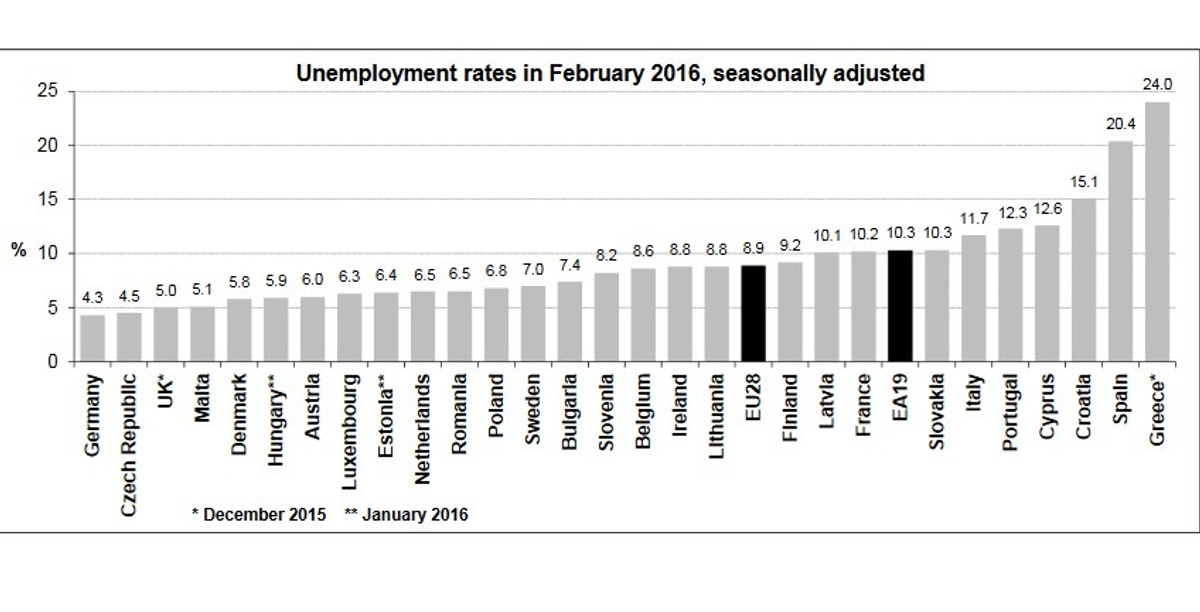 Bezrobocie w UE, dane za luty 2016, źródło: Eurostat