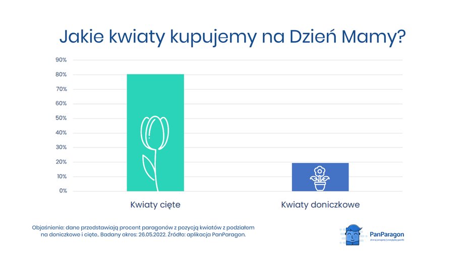 ...a kwiaty cięte wygrywają z doniczkowymi