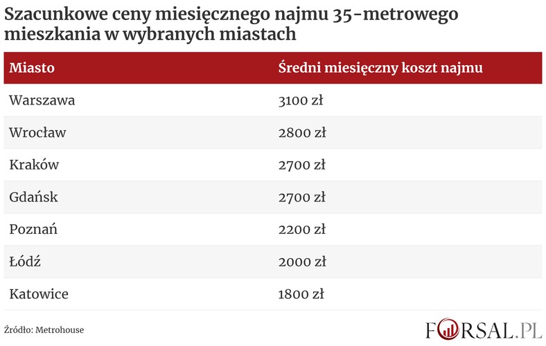 Szacunkowe ceny miesięcznego najmu 35-metrowego mieszkania w wybranych miastach