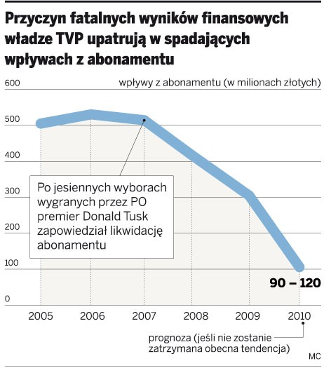 Przyczyny fatalnych wyników finansowych władze TVP upatrują w spadających wpływach z abonamentu