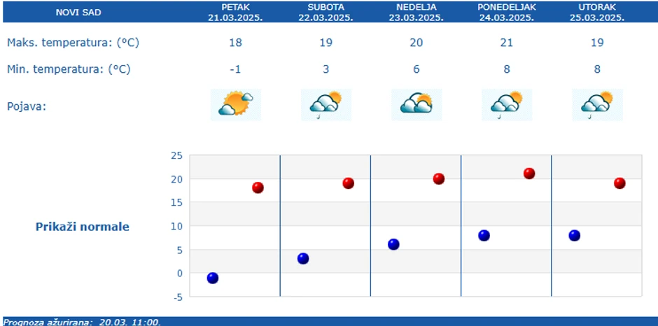 Vremenska prognoza za Novi Sad narednih pet dana