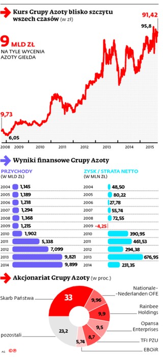 Rośniemy na prawdziwą chemiczną potęgę