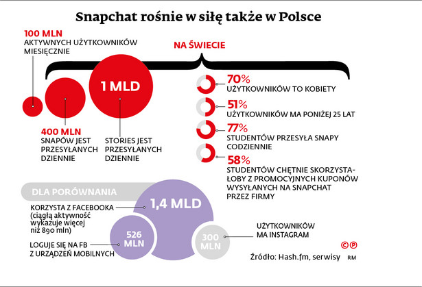 Snapchat rośnie w siłę także w Polsce