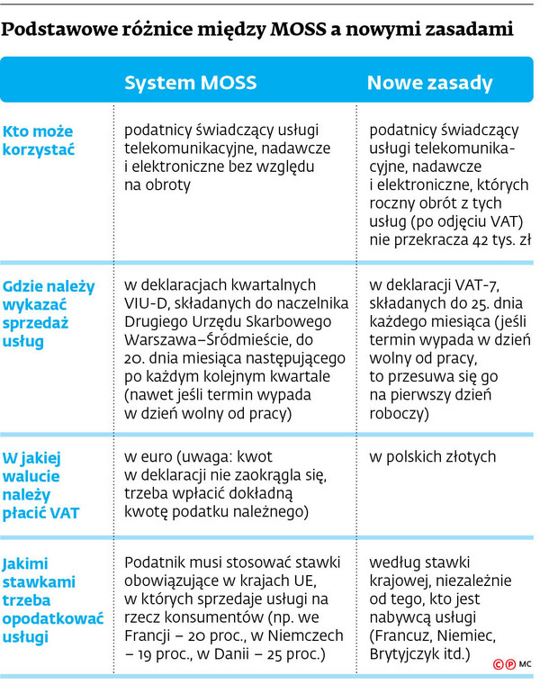 Podstawowe różnice między MOSS a nowymi zasadami