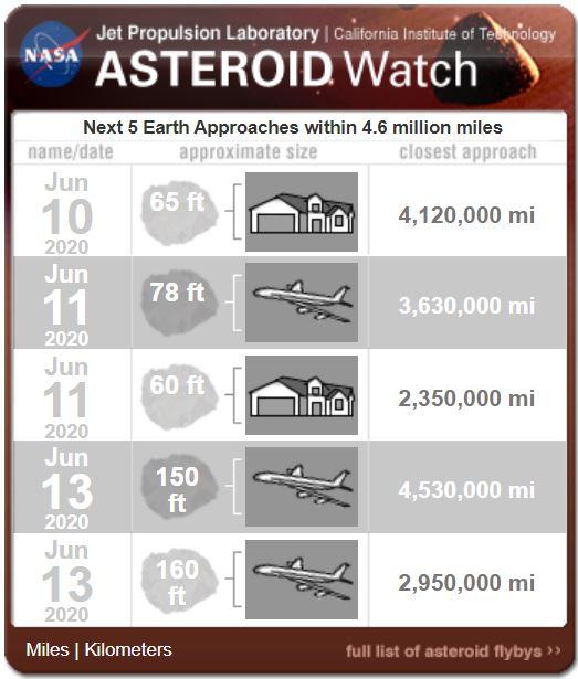 A képen az aszteroidák mérete, illetve a Földtől való távolsága látható / Forrás: NASA