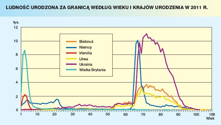 Ludność urodzona za granicą według wieku i krajów urodzenia w 2011 roku