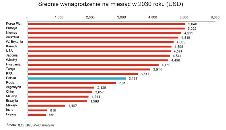 Średnie wynagrodzenie na miesiąc w 2030 roku