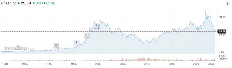 Notowania akcji Pfizera