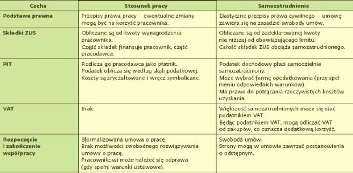 Wady i zalety przejścia na samozatrudnienie