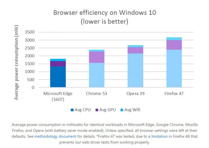 Microsoft Edge cechuje się najlepszą sprawnością energetyczną… według Microsoftu