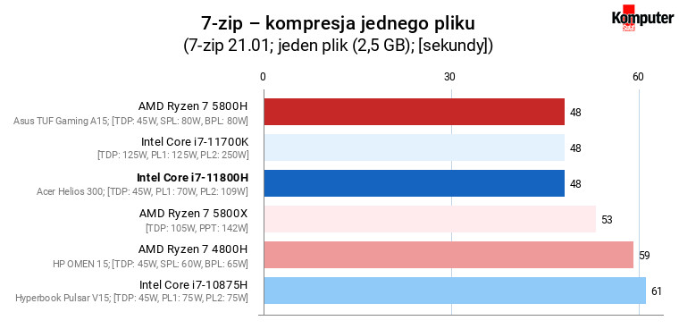 Процессор amd ryzen 7 5800h и intel core i7 11800h сравнение